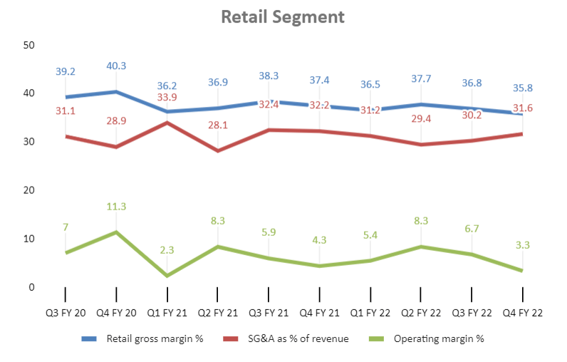 Conn retail segment gross margin, SG&A and Operating Profit margins