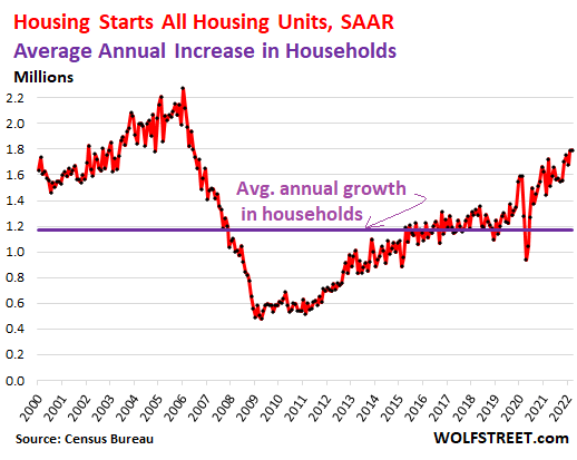 Housing Starts All Housing Units, SAAR