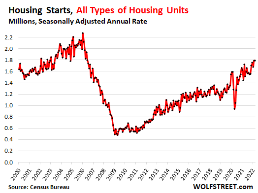 Housing Starts, All Types of Housing Units