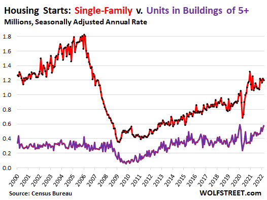 Housing Starts: Single-Family v. Units in Buildings of 5+