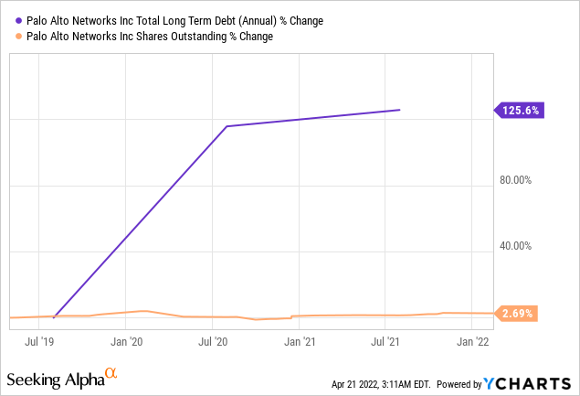 PANW Chart