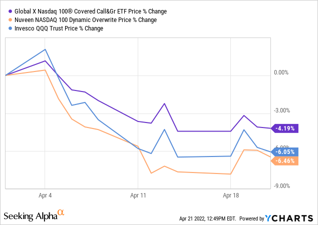 QYLG Vs. QQQX: Readers Say A Better NASDAQ 100 Comparison (NASDAQ