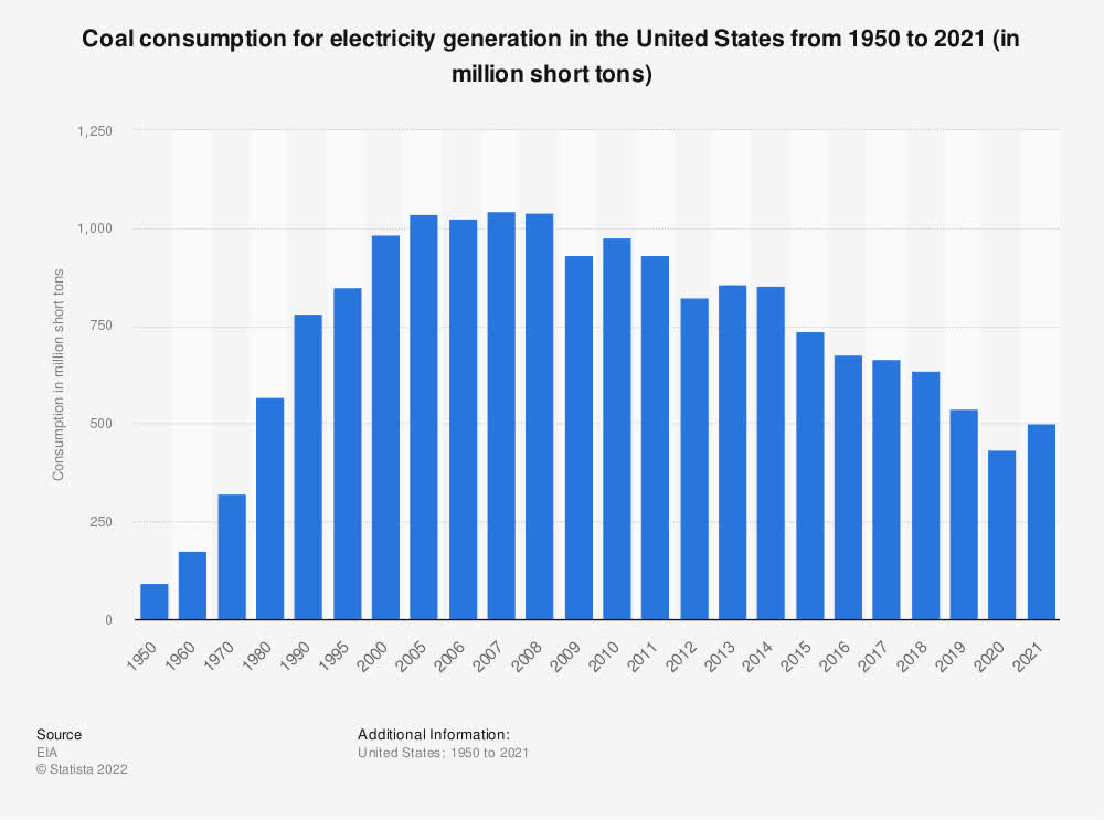 U.S. coal energy consumption 2021 | Statista