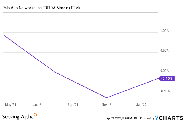 PANW Chart