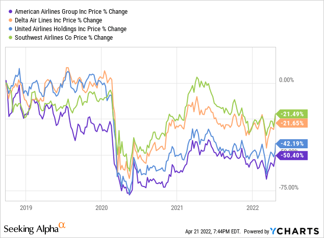 Chart: AAL shares seem to have their best chance in a while at climbing to early 2020 prices — which are still 40% above current levels.