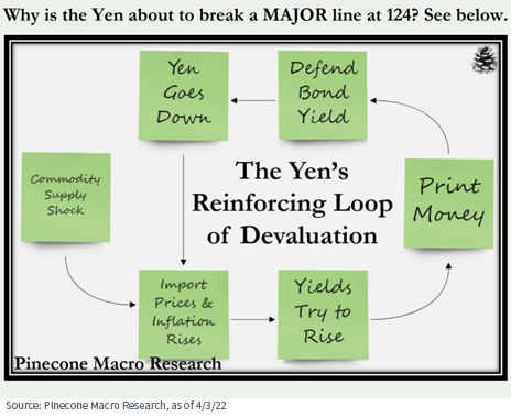 Yen Reinforcing Loop of Revaluation