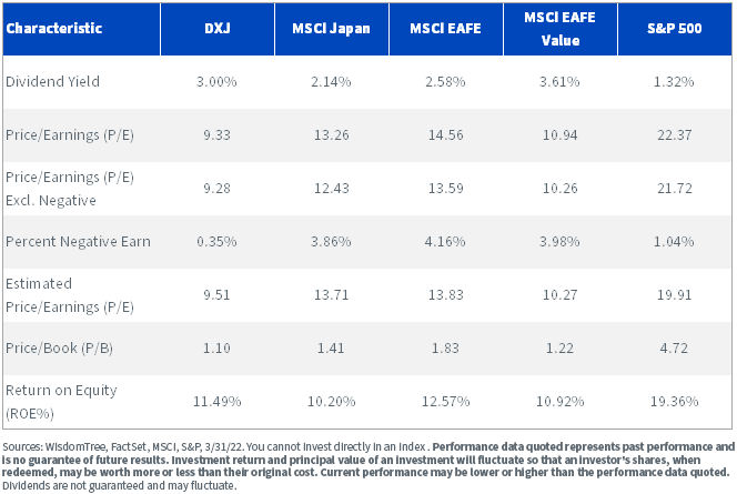 DXJ Valued at Lower Earnings Multiples than EAFE Value Index
