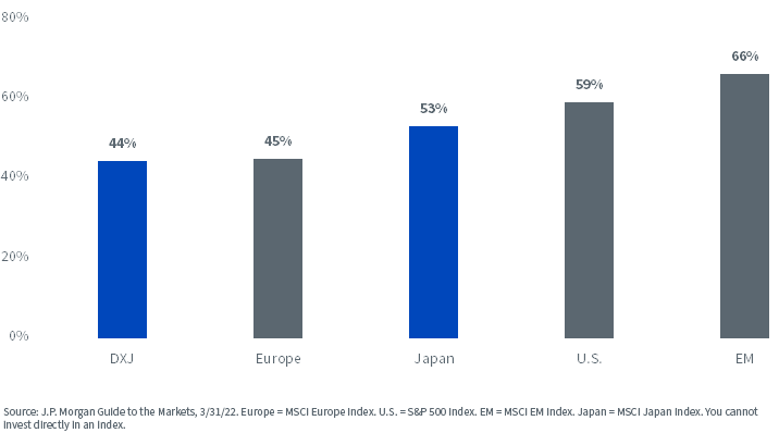 Percent of Total Revenue from Home Countries