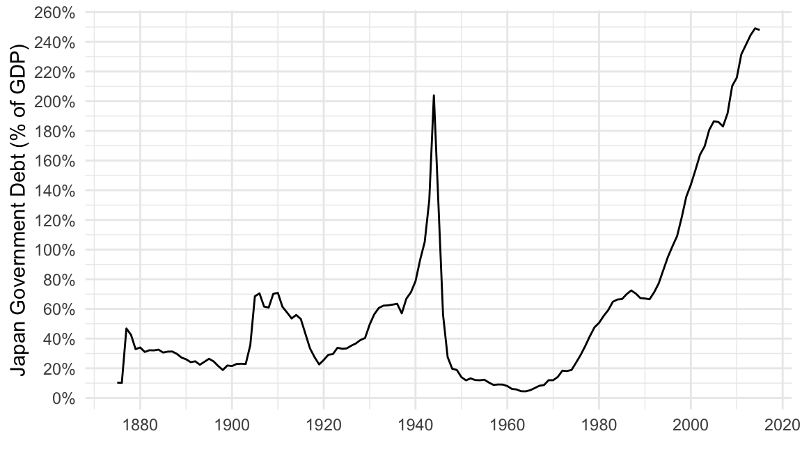 The Japanese Government Is Heavily In Debt