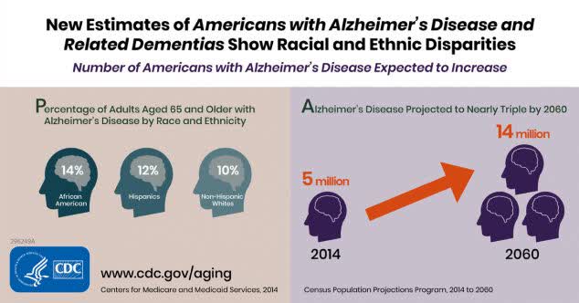 U.S. burden of Alzheimer