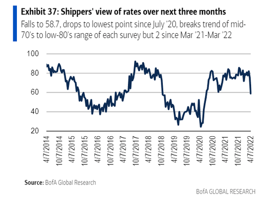 Shippers view rate