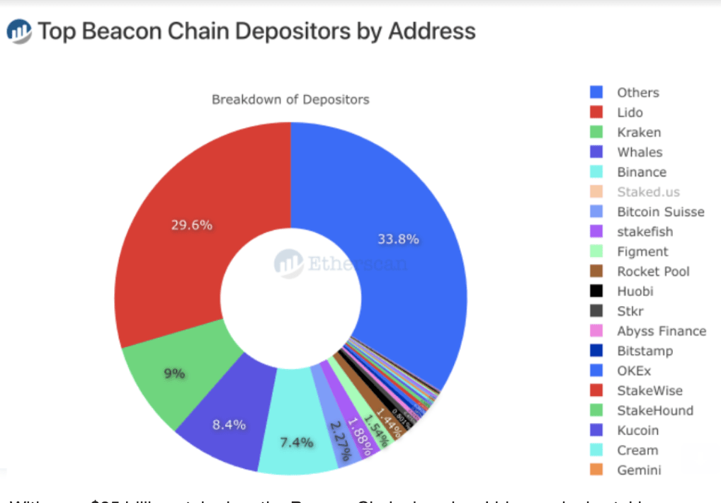 质押的 ETH 市场份额