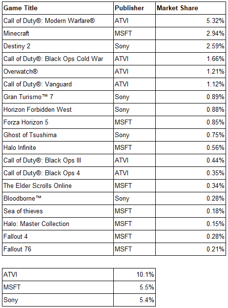 Market share of the top 50 games on Playstation and Xbox