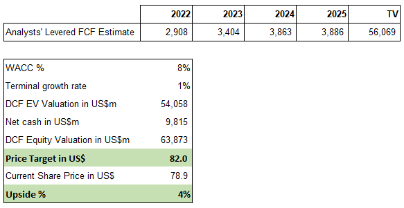 ATVI DCF Valuation