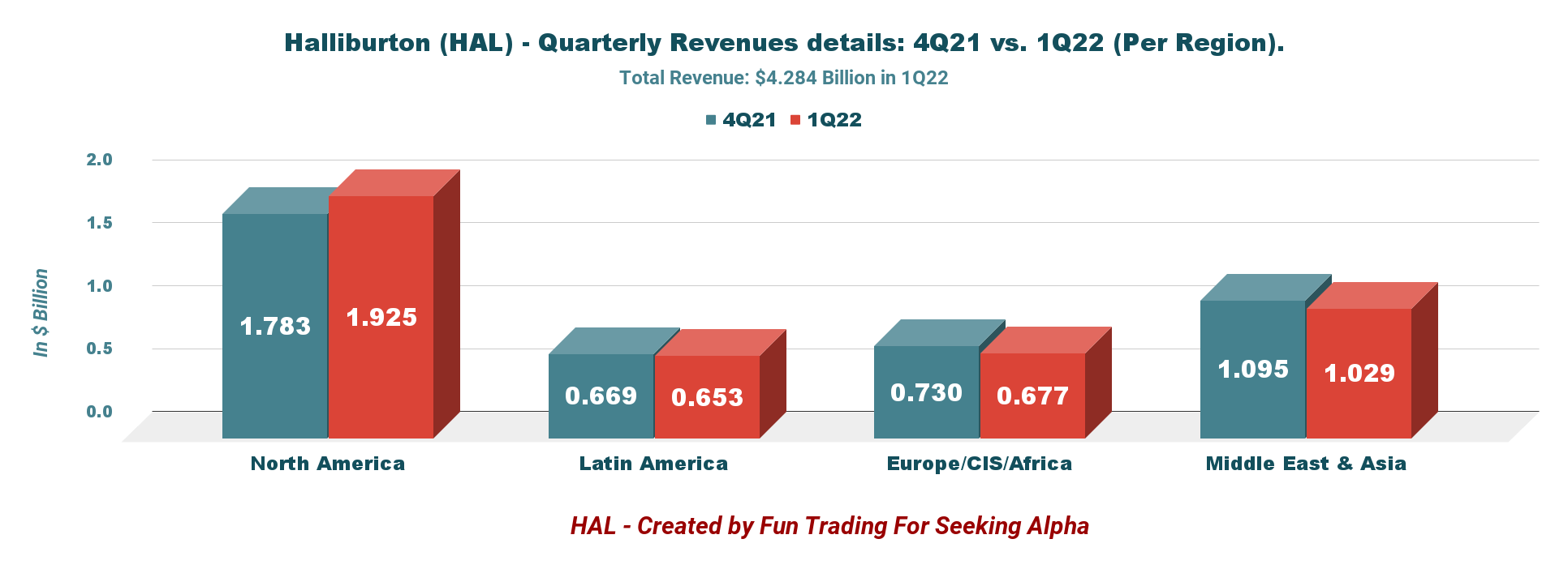 Halliburton Buy The Rumors And Sell The News (NYSEHAL) Seeking Alpha