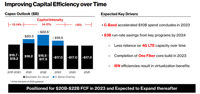 Verizon Capex Guidance