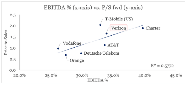 Telecoms - profitability versus valuation