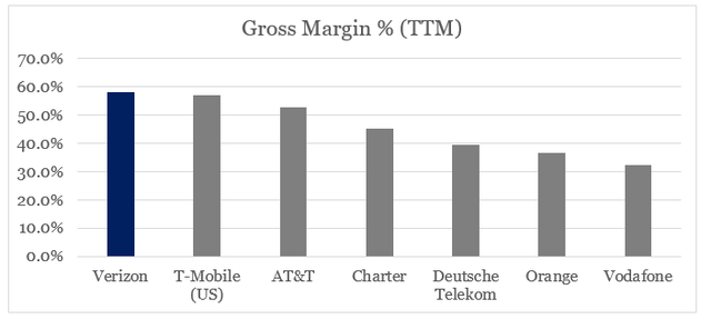 Telecoms Gross Margin