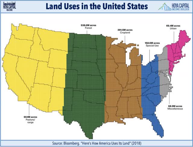 Land uses in United States