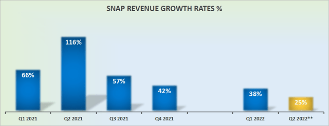 Snap revenue growth rates