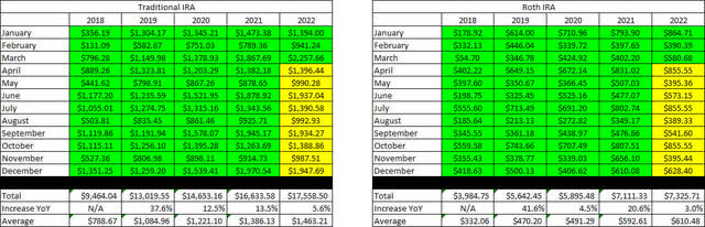 Retirement Projections - 2022 - March - 5 YR History