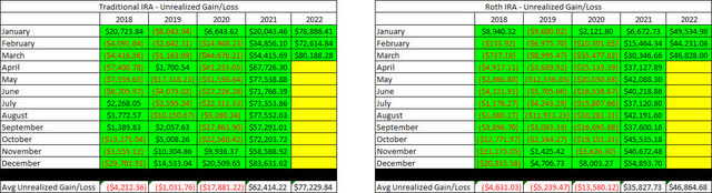 Retirement Projections - 2022 - March - Unrealized Gain-Loss