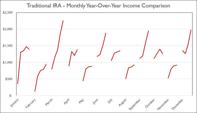 Traditional IRA - 2022 - March - Monthly Year-Over-Year Comparison