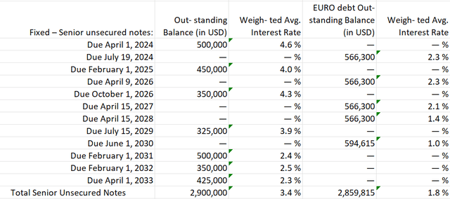 WPC debt