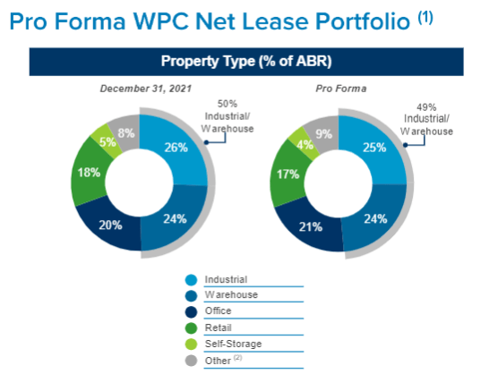 WPC net lease portfolio 