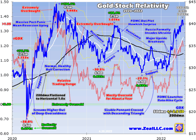 Gold-Stock Relativity 2020 - 2022