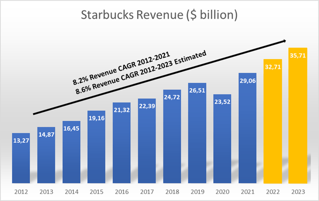 Starbucks Revenue History And Outlook
