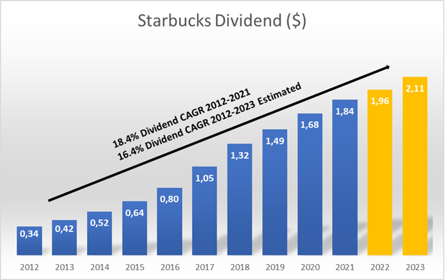 Starbucks Dividend History And Outlook