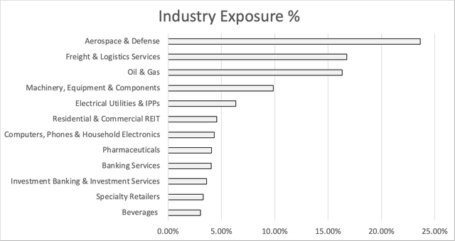 Author portfolio breakdown