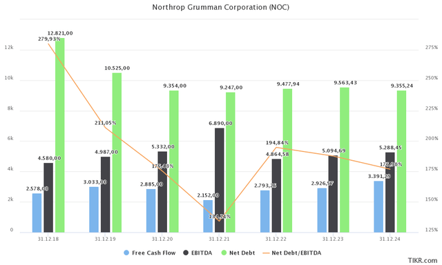 NOC financials