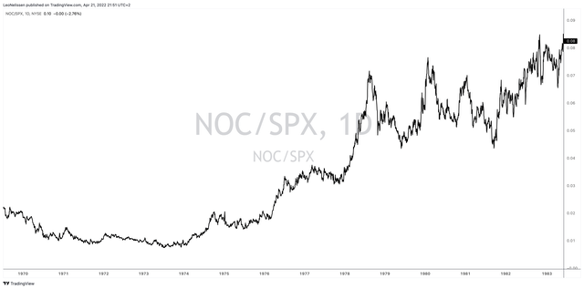 NOC vs. SPX