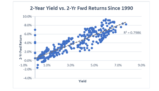 2-Year Yield vs. 2-Yr Fwd Returns in SCHO Proxy Since 1990