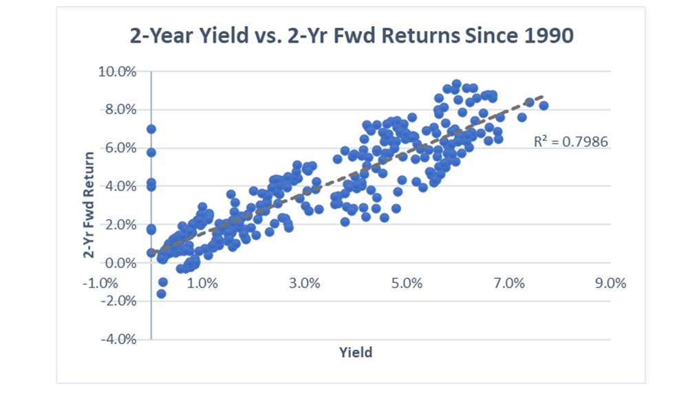 2-Year Yield vs. 2-Yr Fwd Returns in SCHO Proxy Since 1990