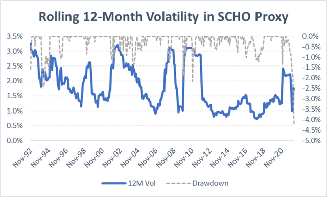Drawdowns and Rolling 12-Month Volatility in SCHO Proxy