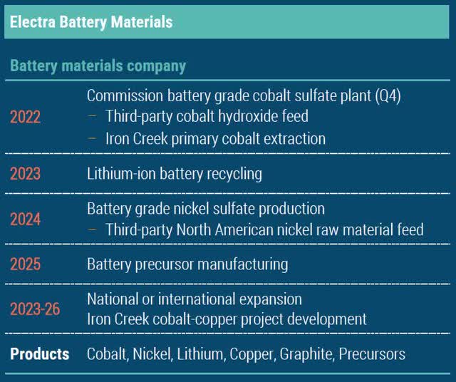 Electra Battery Materials, Electra, Trent Mell, ELBMD, Cobalt