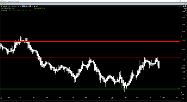 AG Daily Chart