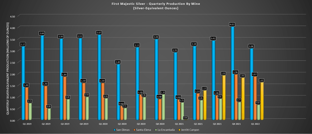 Quarterly Silver Production by Operation