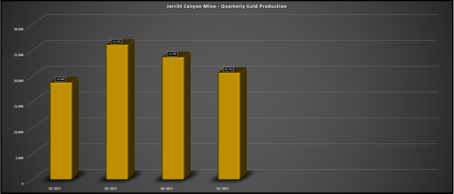 Jerritt Canyon Mine - Gold Production