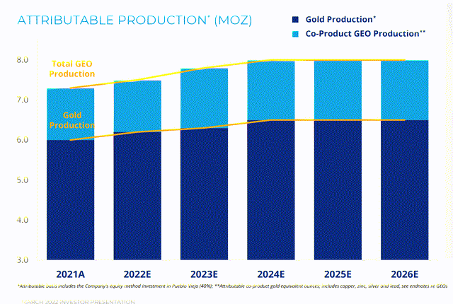 Newmont - 5-Year Outlook