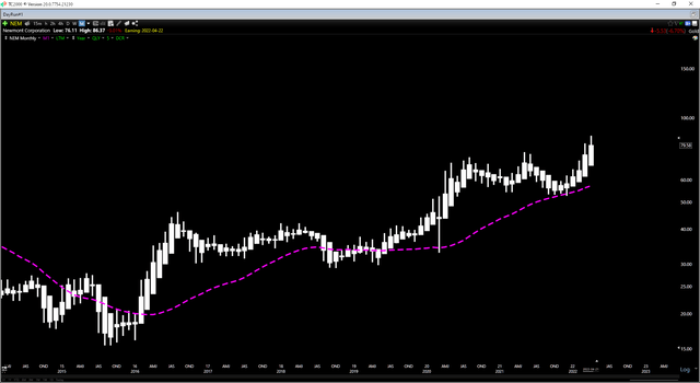 Newmont - Monthly Chart