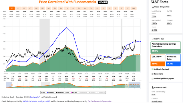 Newmont - Historical Earnings Multiple