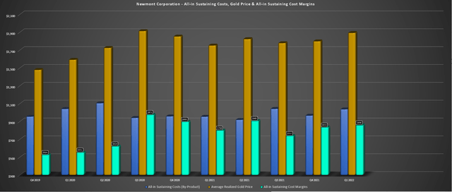 Newmont - All-in Sustaining Costs & AISC Margins