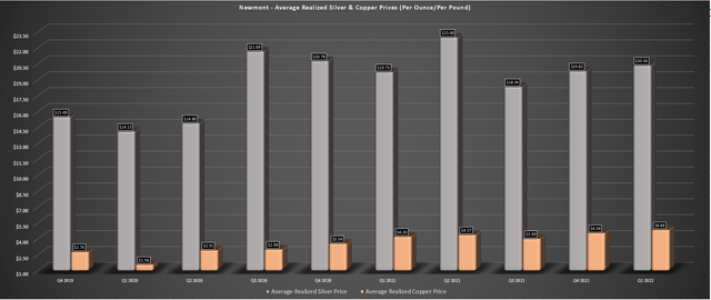 Newmont - Average Realized Silver/Copper Prices