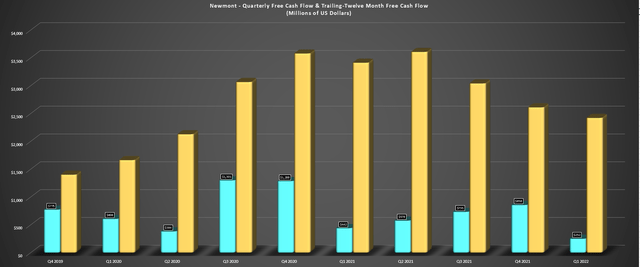 Newmont - Quarterly & Trailing-Twelve-Month Free Cash Flow