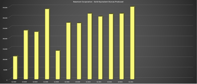 Newmont - Quarterly GEO Production