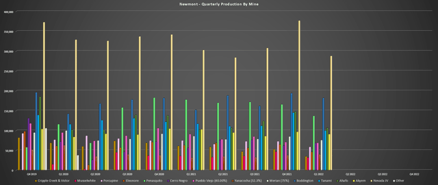 Newmont - Quarterly Production by Mine